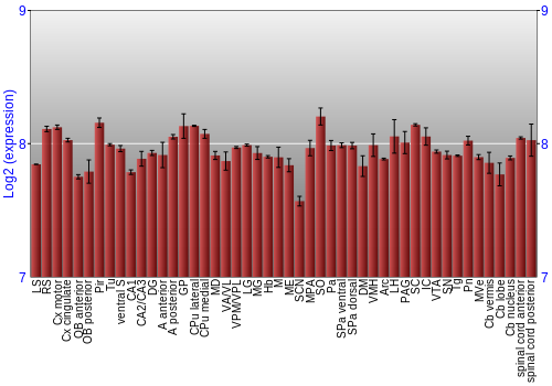 Multi-state expression graph