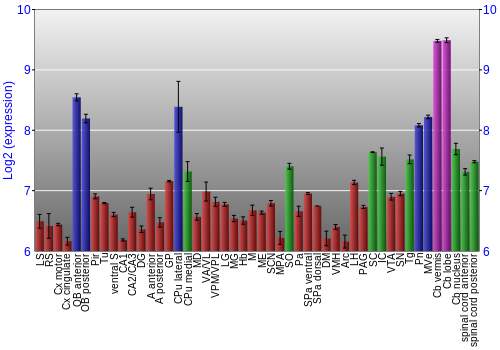 Multi-state expression graph