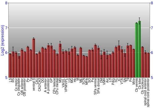 Multi-state expression graph