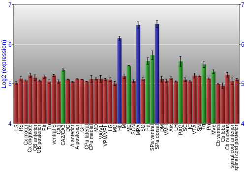 Multi-state expression graph