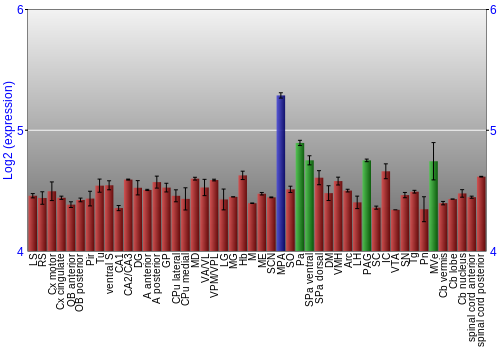 Multi-state expression graph