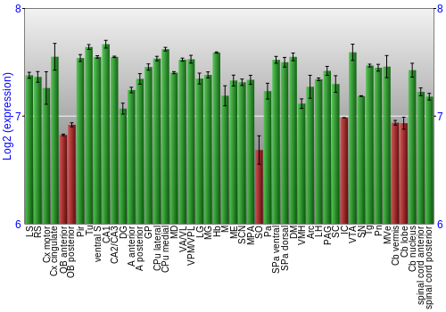Multi-state expression graph