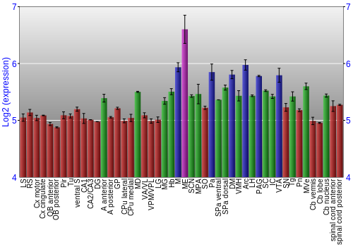Multi-state expression graph