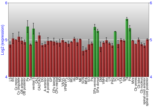 Multi-state expression graph