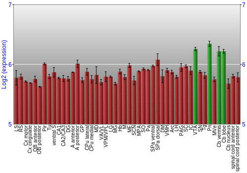 Multi-state expression graph