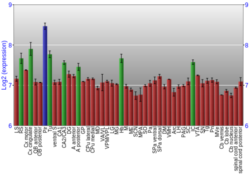 Multi-state expression graph