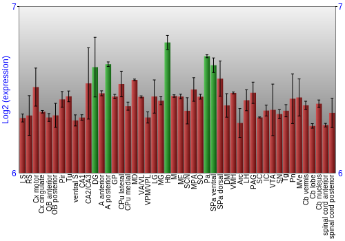 Multi-state expression graph