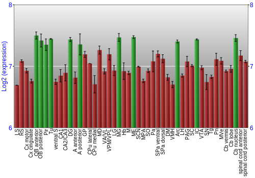 Multi-state expression graph