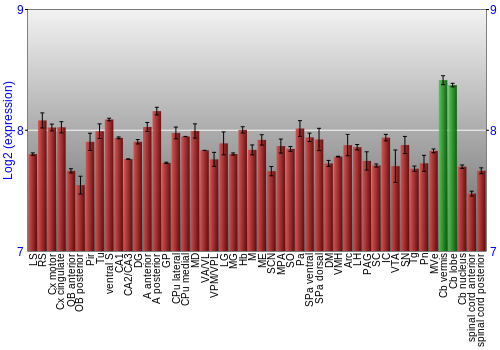 Multi-state expression graph