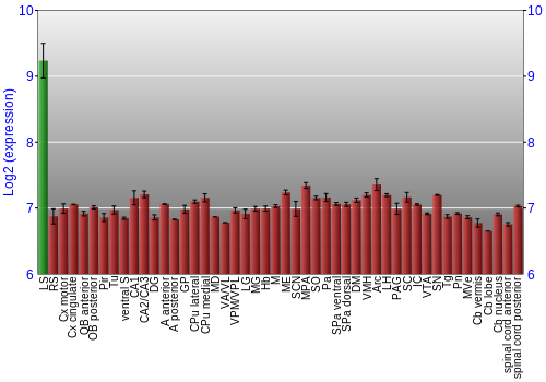 Multi-state expression graph