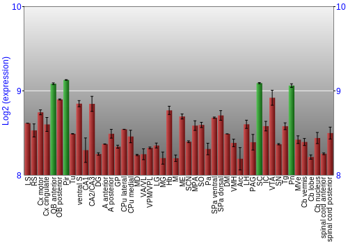 Multi-state expression graph