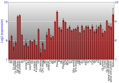 Expression graph