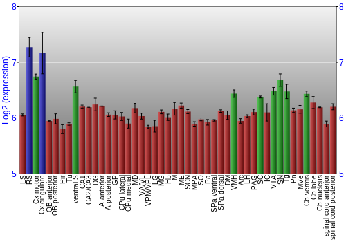 Multi-state expression graph