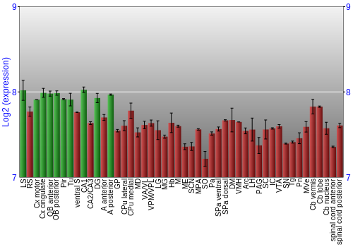 Multi-state expression graph