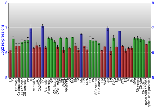 Multi-state expression graph