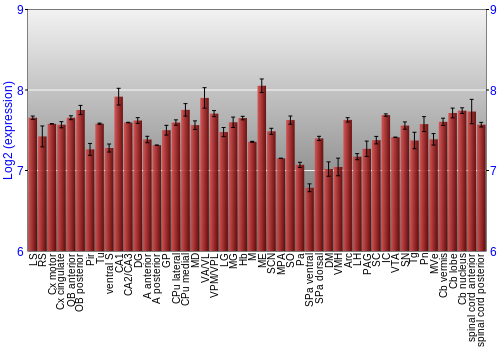 Multi-state expression graph