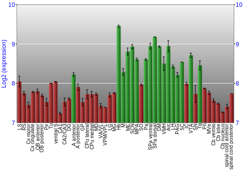 Multi-state expression graph