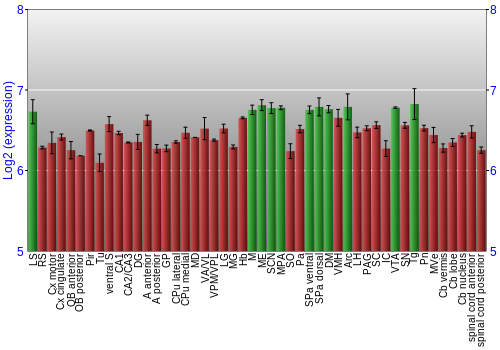 Multi-state expression graph