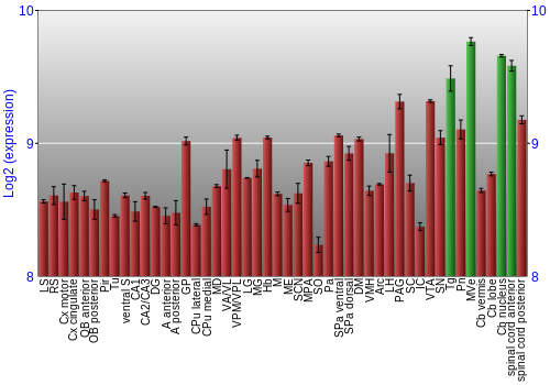 Multi-state expression graph