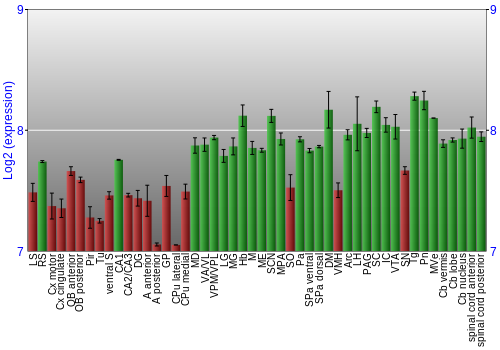 Multi-state expression graph