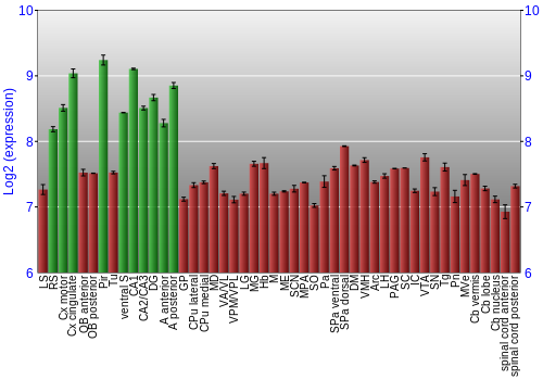 Multi-state expression graph