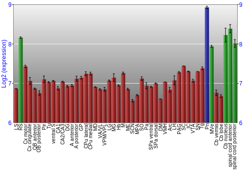 Multi-state expression graph