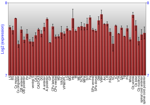 Multi-state expression graph