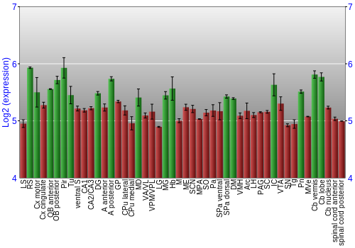 Multi-state expression graph