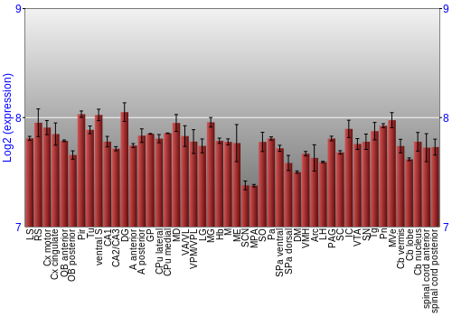 Multi-state expression graph