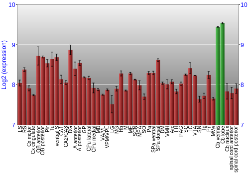 Multi-state expression graph