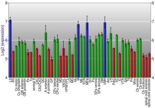 Multi-state expression graph