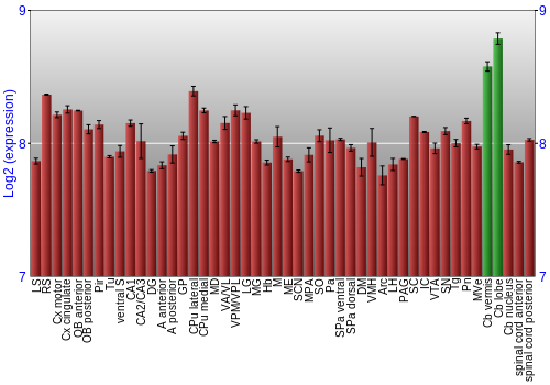 Multi-state expression graph