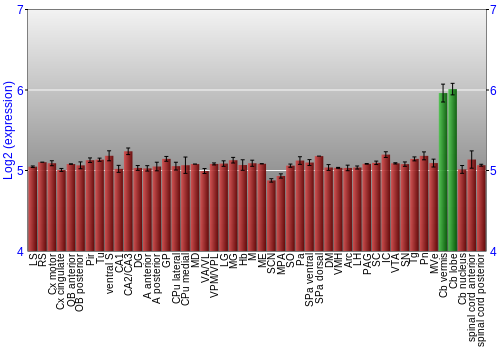 Multi-state expression graph