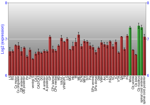 Multi-state expression graph