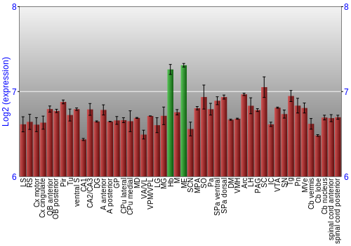 Multi-state expression graph
