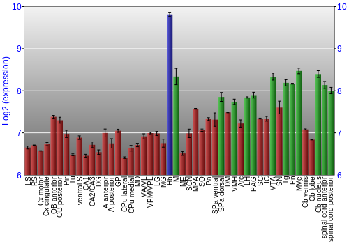 Multi-state expression graph
