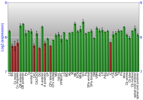 Multi-state expression graph