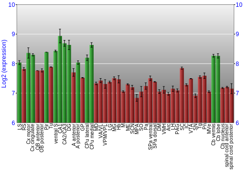 Multi-state expression graph