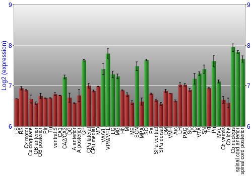 Multi-state expression graph