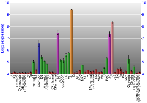 Multi-state expression graph
