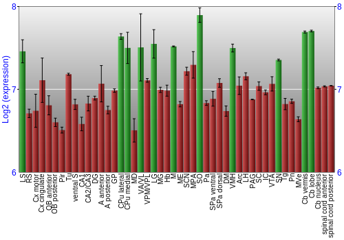 Multi-state expression graph