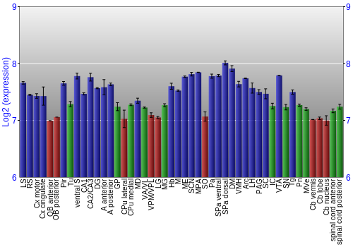 Multi-state expression graph