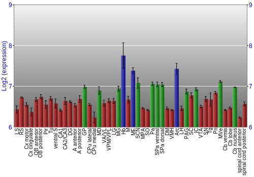 Multi-state expression graph