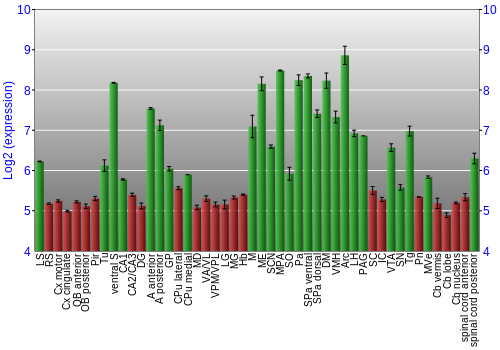 Multi-state expression graph