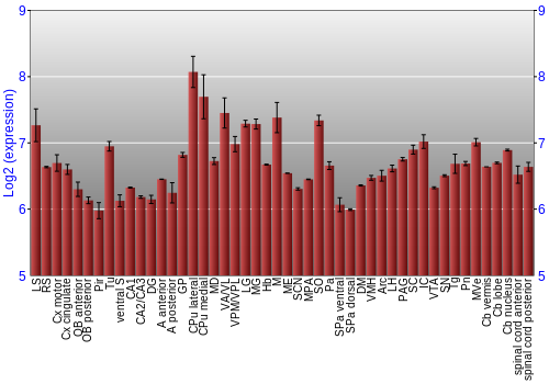 Multi-state expression graph