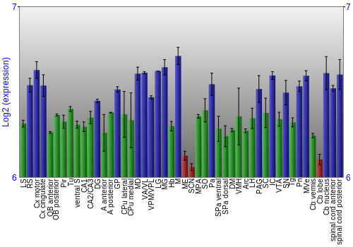 Multi-state expression graph