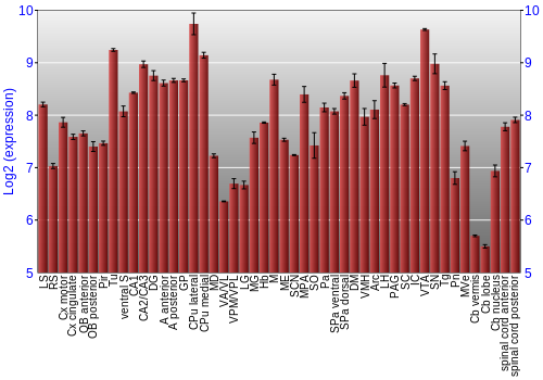 Multi-state expression graph