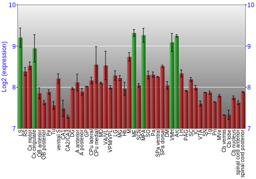 Multi-state expression graph