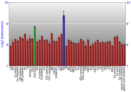 Multi-state expression graph
