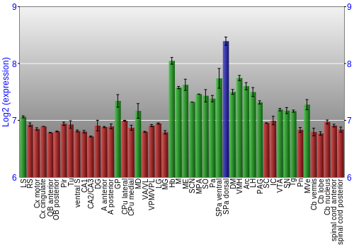 Multi-state expression graph